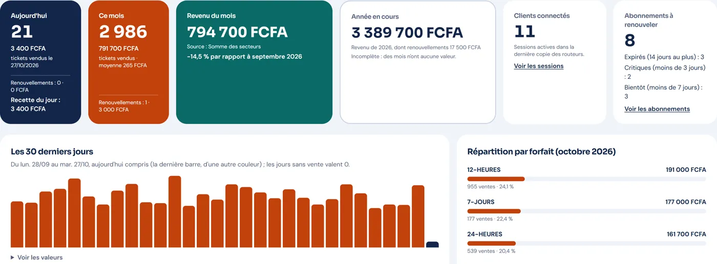 Le tableau de bord du logiciel : ventes du jour et du mois, revenu, ventes des 30 derniers jours et répartition par forfait